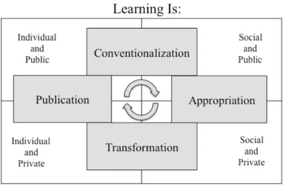 Table 1 Dimensions of Learning