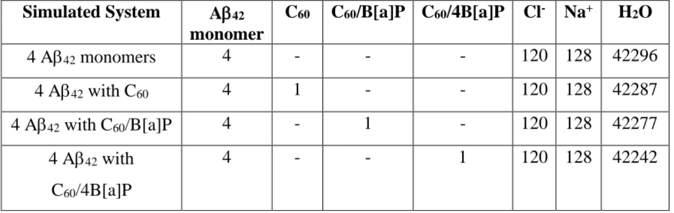 Table  19.  The  number  of  molecules  in  the  systems  under  study  on  the  effect  of  carbonaceous UFPs on the oligomerization 