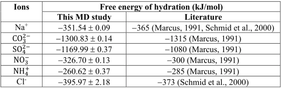 Table 2. Free energy of hydration of the ion models used in this study. 