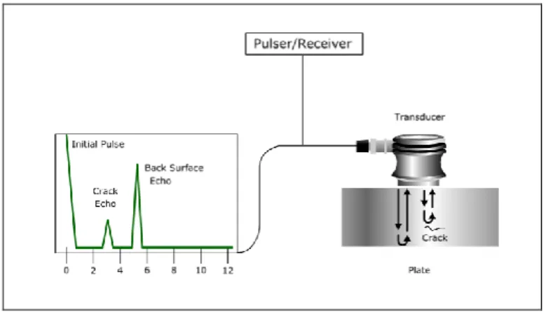 Figure 2.2: Ultrasonic Testing 