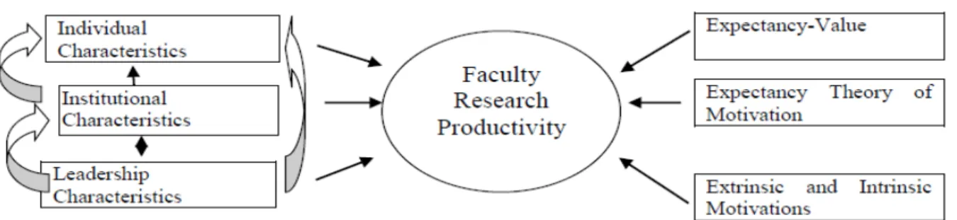 Factors Impacting Research Productivity