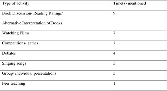 Table 1. Effective teaching methods mentioned by the students  