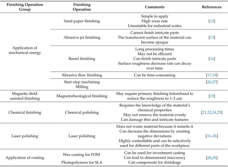 Table 1. Summary of the finishing processes for polymer using additive manufacturing.
