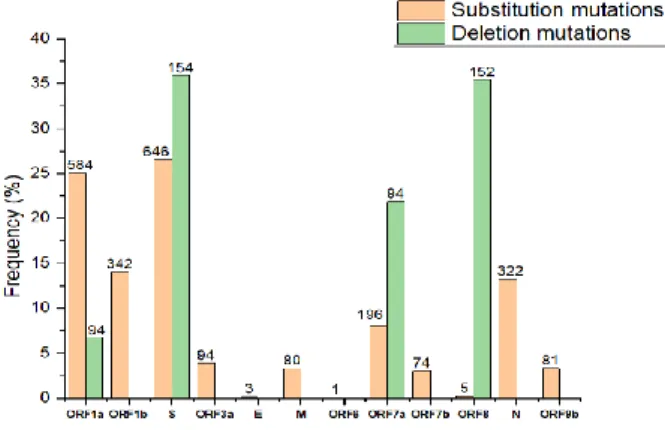 Figure 5. Substitution and deletion mutation frequency in sequenced SARS-CoV-2 genomes