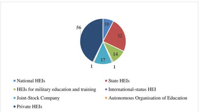 Figure 3: Kazakhstan’s HEIs according to the type of ownership and operation 