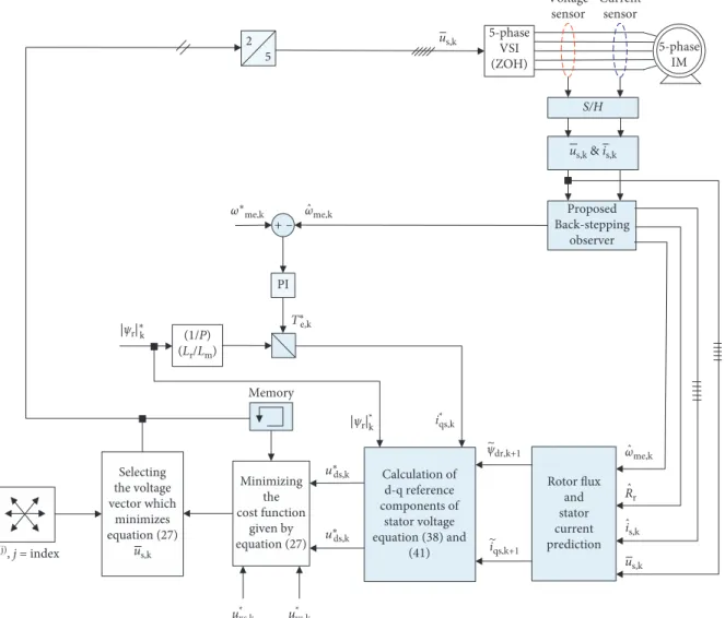 Figure 7: Complete system layout for the proposed DMP VC approach for FPIM drive.