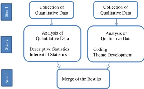 Figure 1. Research Design of the Study 