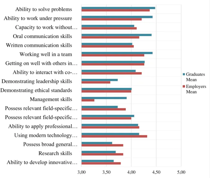 Figure 2. Importance of Individual Skills Perceived by Graduates and Employers  Analysis of graduates’ perceptions by major, employment status, and gender