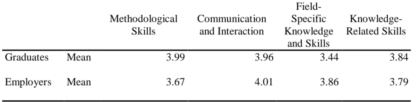 Table 12 presents perceived satisfaction with skills categories such Methodological  Skills, Communication and Cooperation, Field-Specific Knowledge and Skills, and 