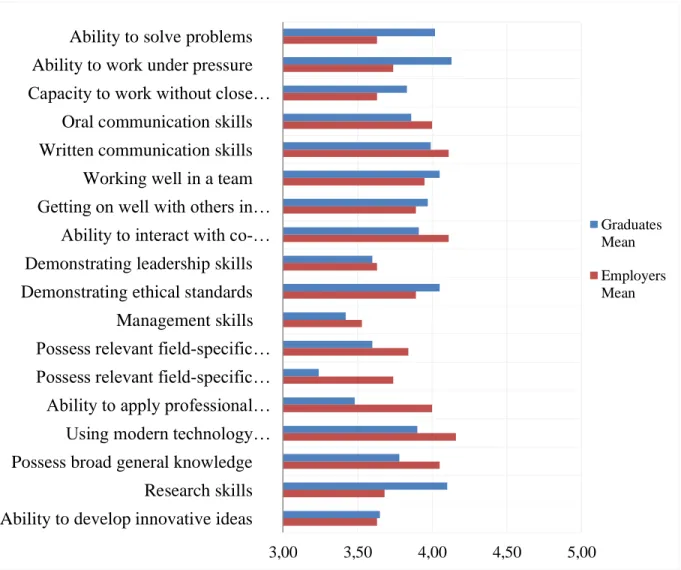Figure 3. Satisfaction with Individual Skills Perceived by Graduates and Employers   Kruskal-Wallis test was run to identify differences in graduates’ perceptions by  majors