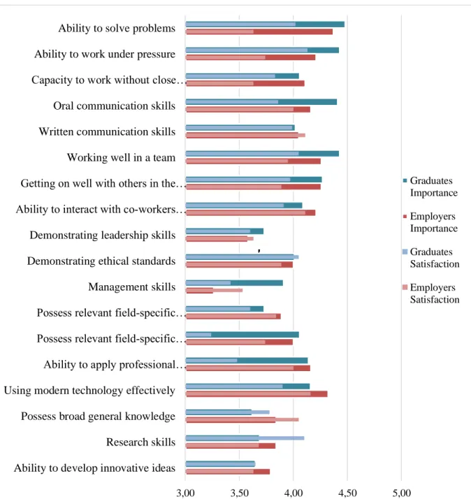 Figure 4. Gaps between Required and Acquired Individual Skills Perceived by Graduates and  Employers 
