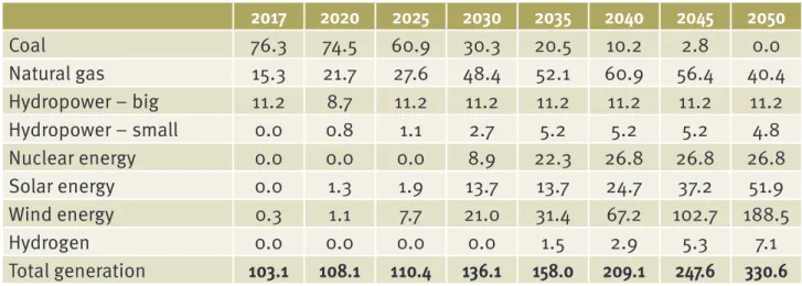 Table 2.2 – Electricity generation by fuel type, bln kWh