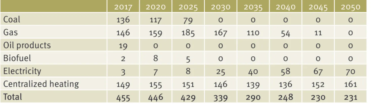 Table 2.5 – Heat production by type of fuel, PJ