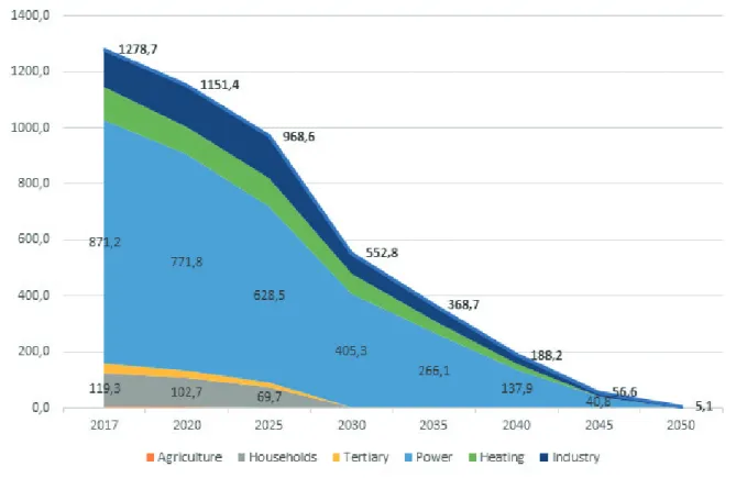 Figure 2.5 – Phasing out of coal by sectors, PJ