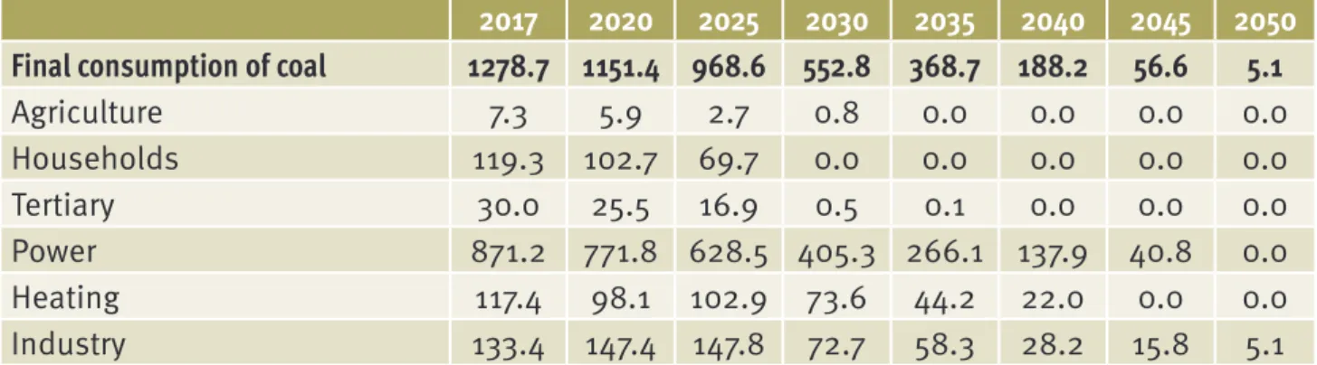 Table 2.6 – Phasing out of coal by sectors, PJ