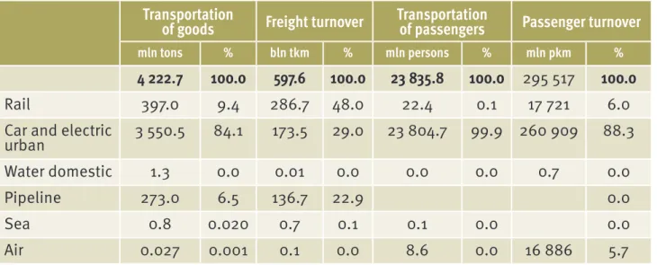 Table 2.8 – The main indicators of the transport sector in Kazakhstan [52]