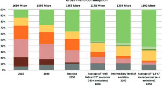 Figure 5.15 – GHG emissions trajectory in a 1.5°C scenario