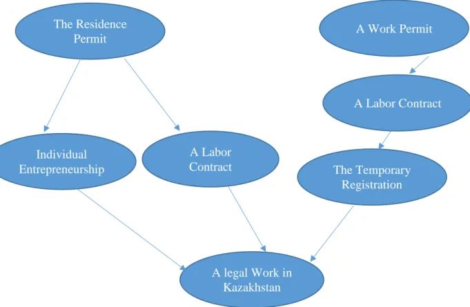 Figure 2. Options for Foreigners to Work Legally in Kazakhstan 