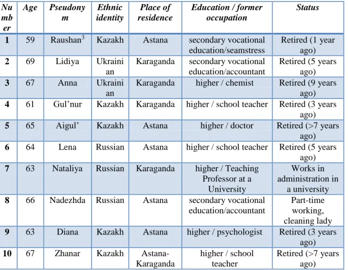 Table 1. Characteristics of the study participants  Nu