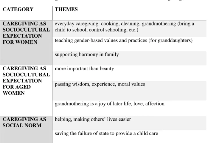 Table 3. Categories and themes drawn from interviews on caregiving 