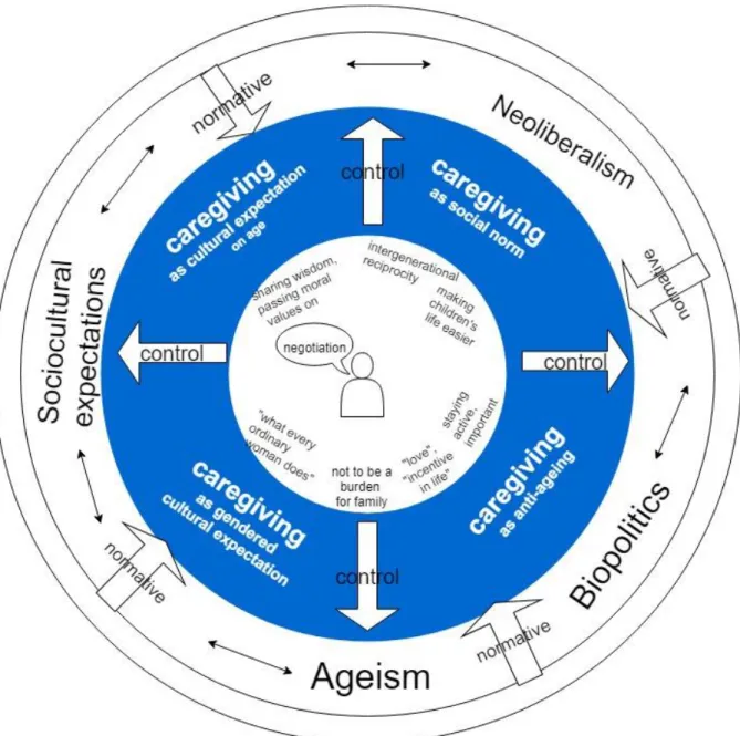 Diagram 1. Multidimensional negotiating of caregiving as a response to various  discourses about ageing 