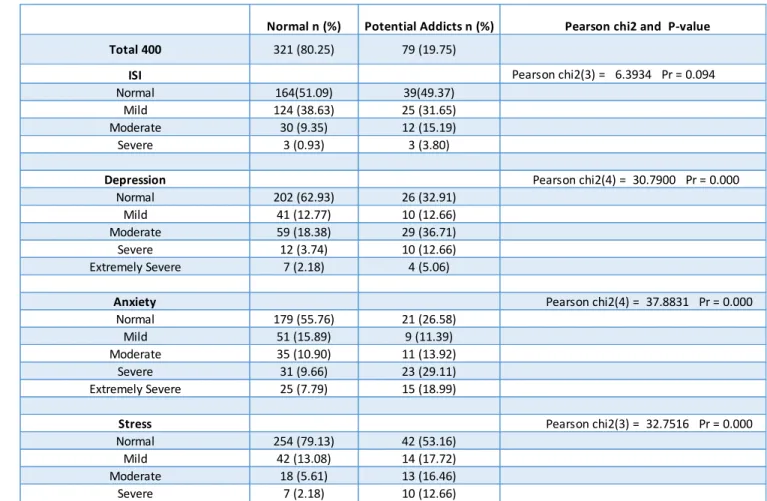 Table  3.  Bivariate  analysis  of  the  relationships  between  potential  internet  addiction  and  students’ 