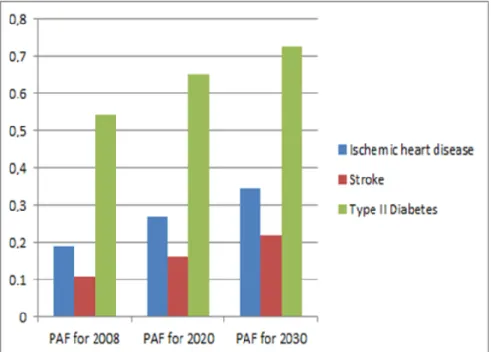 Figure 1. Results of the calculations of PAFs for 2008, 2020 and 2030 years 
