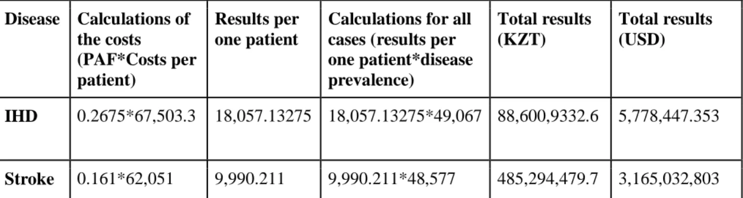 Table 8. Calculations of costs for T2D complications for 2008 year 