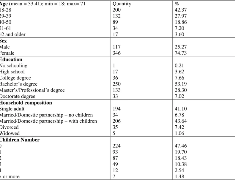 Table 1. Demographic characteristics 