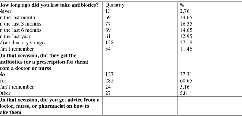 Table 2. Use of antibiotics. 