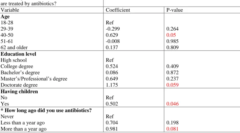Table 13. Knowledge about antibiotic resistance. Multivariate analysis No 
