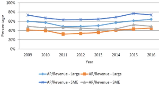 Figure 1 depicts the dynamics of TC  normalized by revenue of large firms and  SMEs in Kazakhstan over the period from  2009 to 2016, measuring TC demand and  supply via short-term accounts payable (AP)  and accounts receivable (AR)