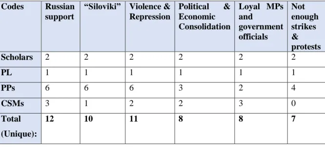 Table 1. Opinion poll on factors contributing to Lukashenka’s rule (N=13)  Codes  Russian 