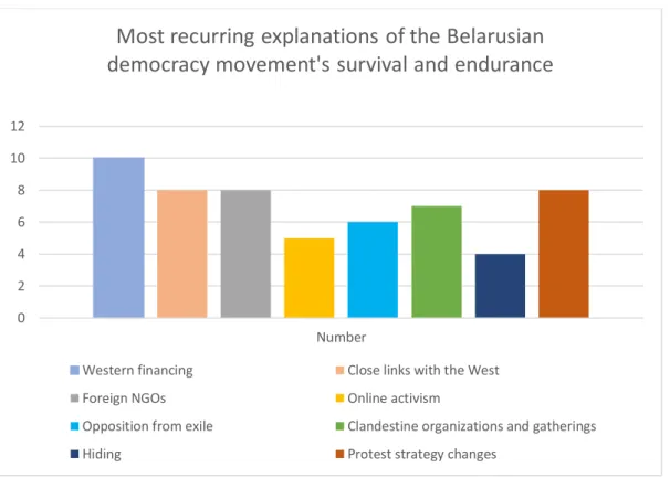 Figure 3. Proposed explanations of the Belarusian democracy movement’s resilience 