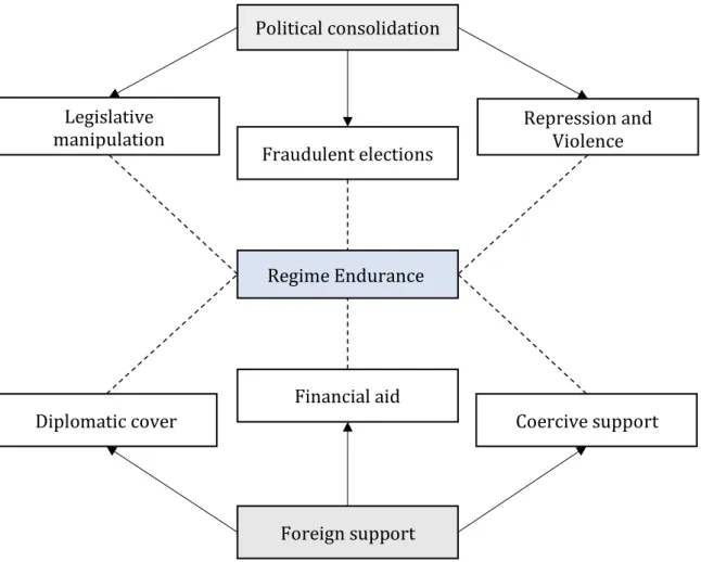 Figure 4. Causal pathways to regime endurance 