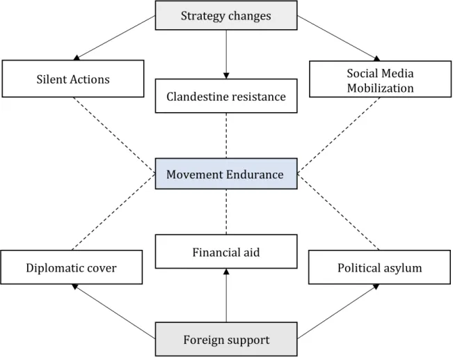 Figure 5. Causal pathways to the democracy movement endurance 