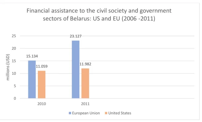 Figure  5.  Financial  Assistance  to  the  civil  society  and  government  sectors  of  Belarus from the US and the EU 
