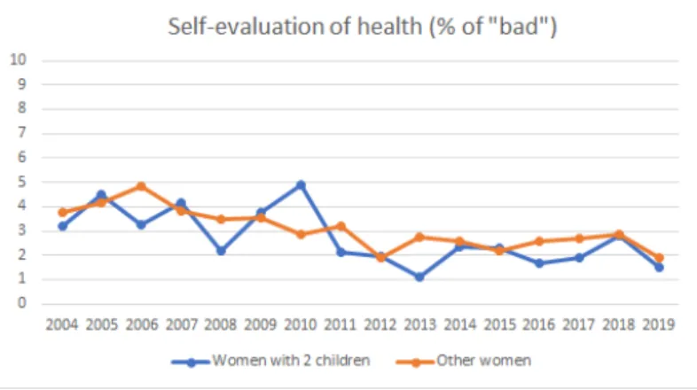 Figure 5 displays the potential health indicator of mothers with two children. From this graph, the percentage of mothers with at least one chronic disease was highly volatile between 2004 and 2010, ranging from 32% to 42%