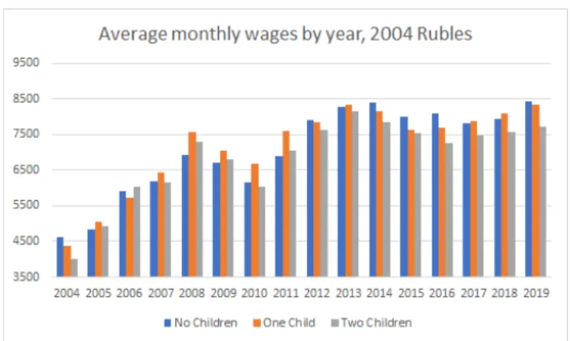 Figure 8: Average monthly real wages, adjusted to 2004 Rubles