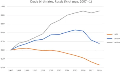 Figure 2: Crude birth rate by order - Russia (Source: HFD, 2022).