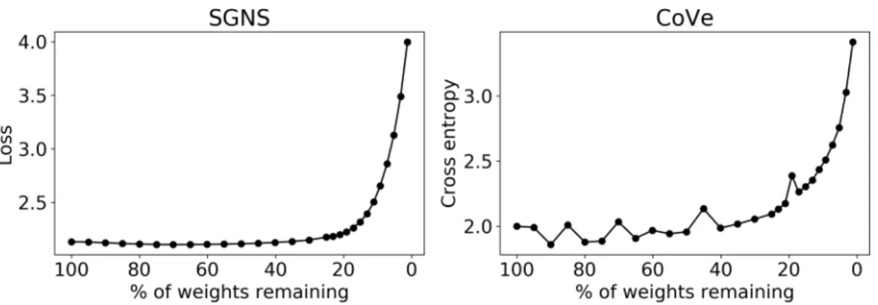 Figure 2-1: Results of applying the LTH (Algorithm 1.3.1) to SGNS and CoVe. In each case we scatter-plot the percentage of remained weights vs validation loss, which is cross entropy for CoVe, and a variant of negative sampling objective for SGNS.
