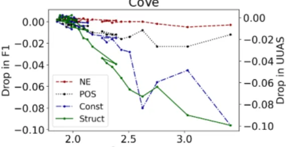 Figure 2-2: Probing results for the CoVe embeddings. Horizontal axes indicate validation loss values, which are cross-entropy values