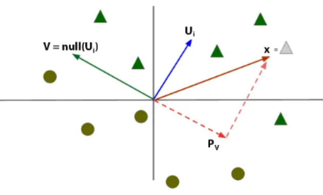 Figure 3-2: Nullspace projection for a 2-dimensional binary classifier. The decision boundary of U 𝑖 is U 𝑖 ’s null-space