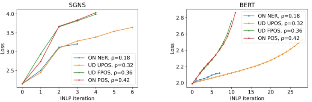 Figure 3-3: Loss increase w.r.t. INLP iteration for different tasks. ON stands for OntoNotes, UD for Universal Dependencies