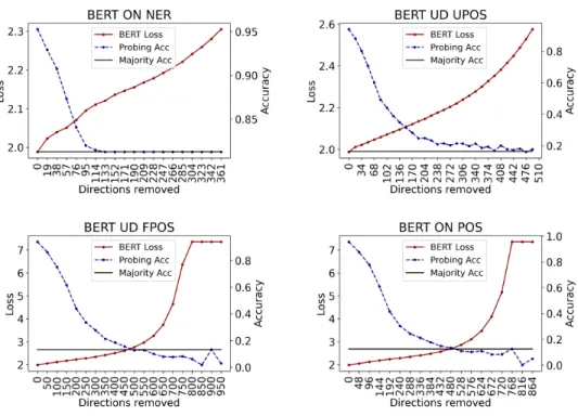 Figure 3-5: INLP Dynamics for BERT.