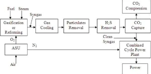 Figure 2. Technological process for Pre-combustion Capture[14] 