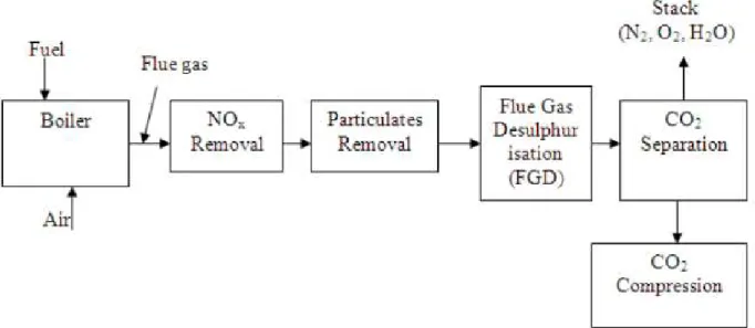 Figure 3.  Post-combustion capture technology in power plants[14] 