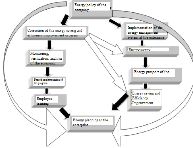 Figure  1.1-Energy  saving  and  energy  efficiency  improvement  systems  in  an  industrial enterprise 
