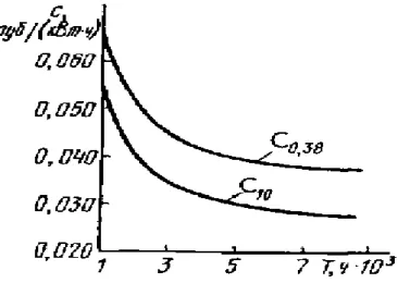 Figure 2.8 - Dependences of specific reduced electricity costs on the number  of hours of maximum power usage 