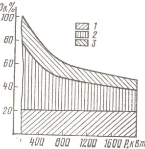 Figure 2.9 - The specific structure of the above costs as % of DES 